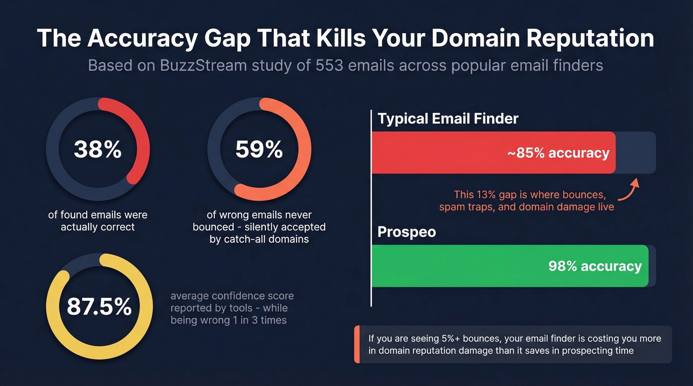 BuzzStream study accuracy stats showing email finder failure rates