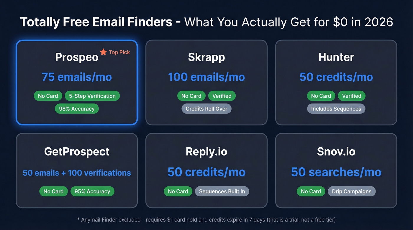 Free email finder comparison chart with credits and features
