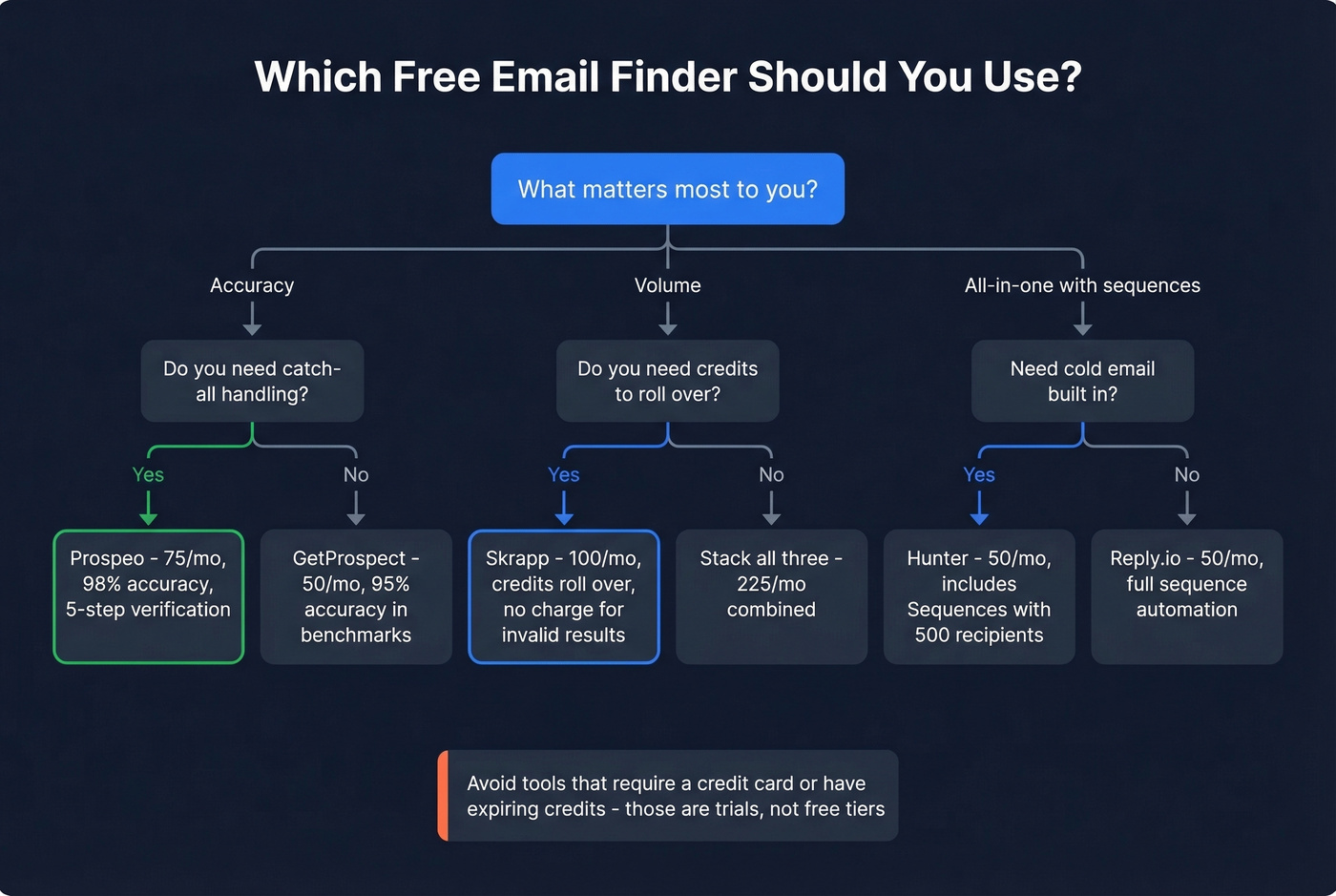 Decision tree for choosing the right free email finder