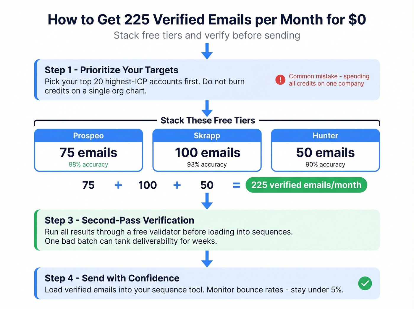 Step-by-step workflow to stack free email finder tiers
