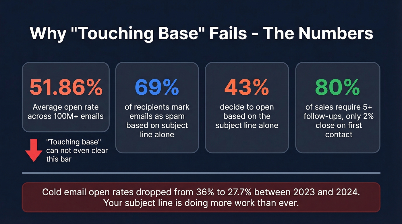 Email stats showing why touching base subjects fail