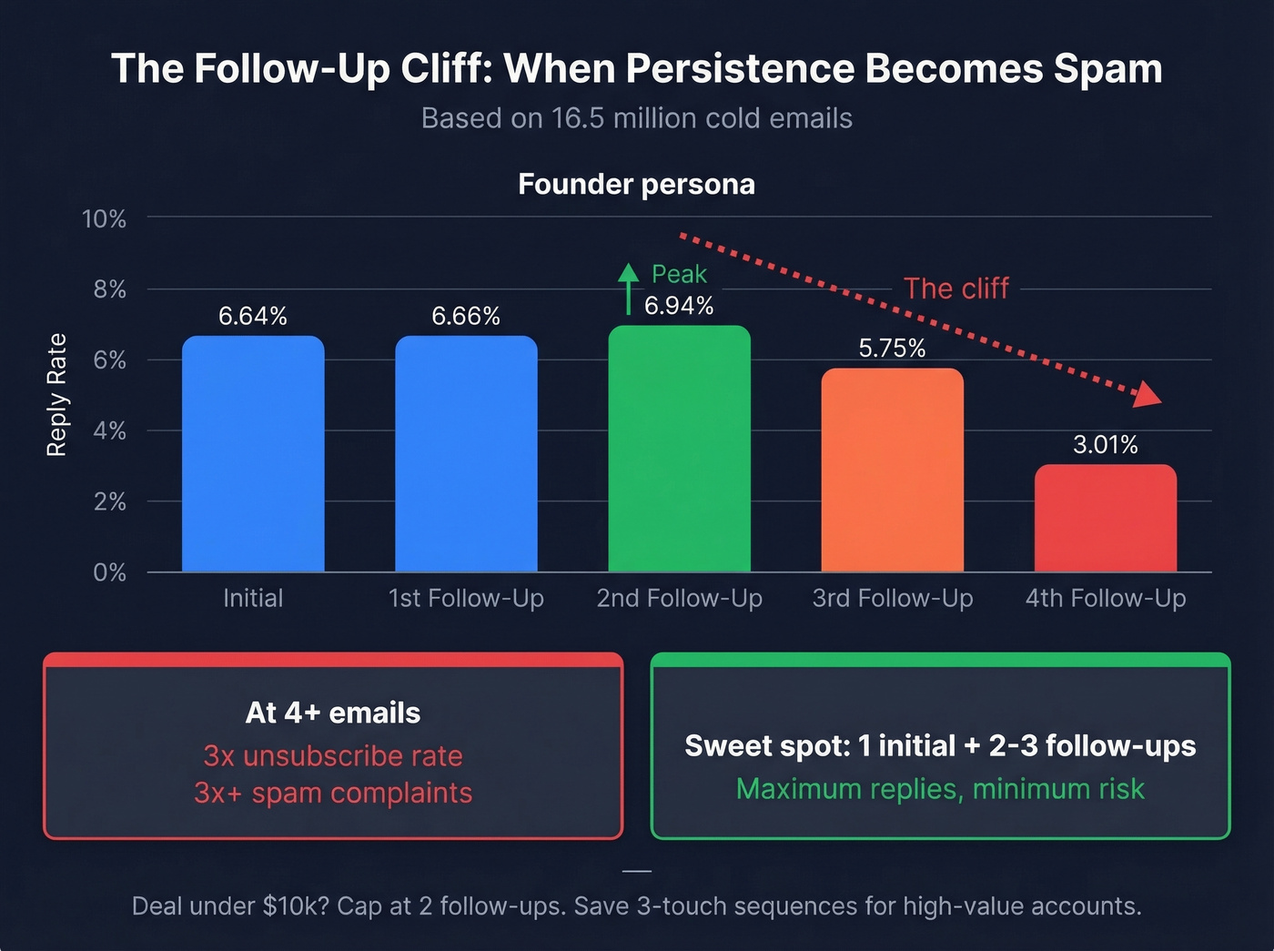 Reply rate decline and spam risk by follow-up count