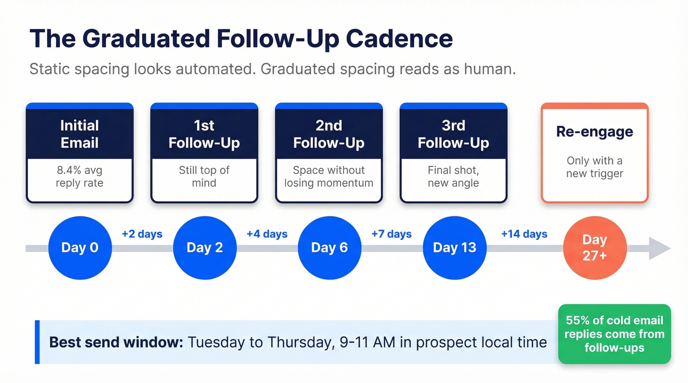 Graduated follow-up cadence timeline with spacing