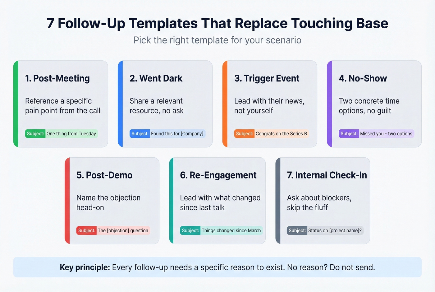 Visual overview of seven follow-up email templates by scenario