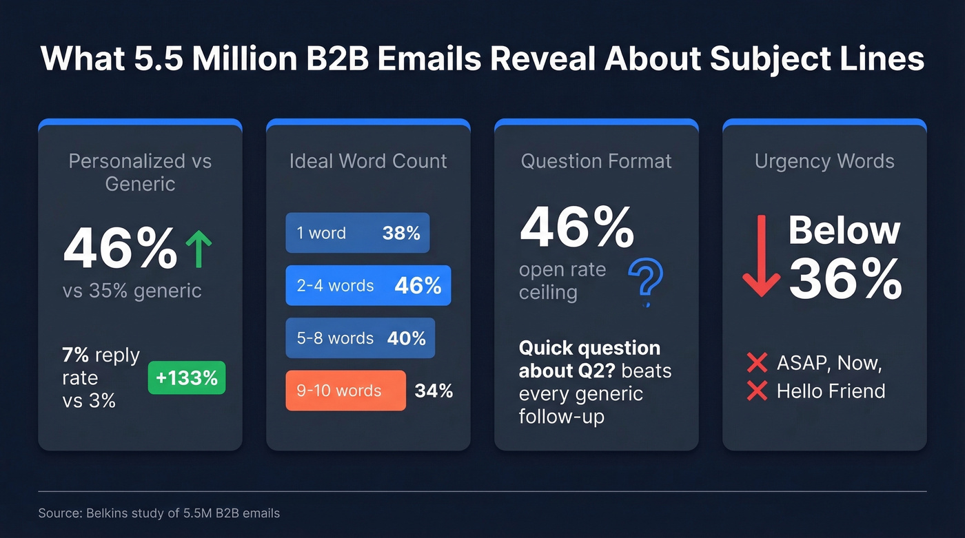Subject line open rate data from 5.5M emails