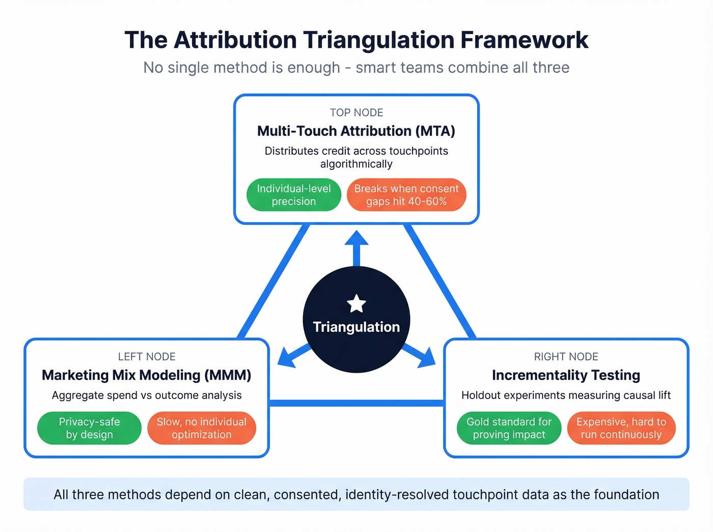 Attribution triangulation framework showing MTA MMM and incrementality