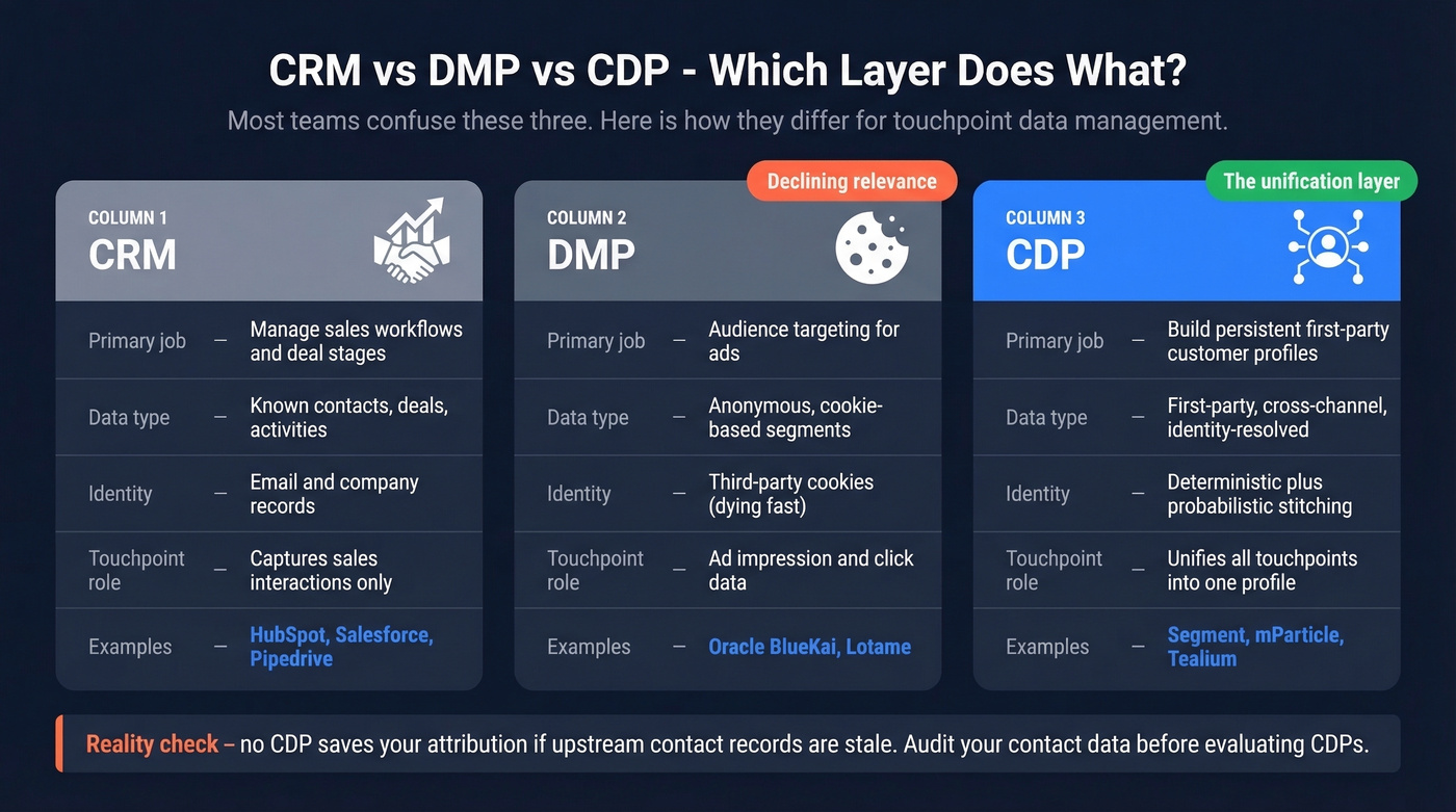 CRM vs DMP vs CDP comparison for touchpoint data
