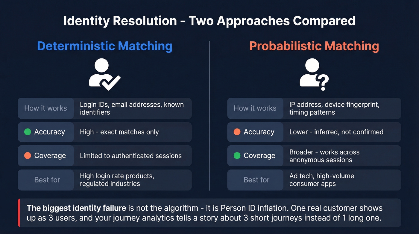 Deterministic vs probabilistic identity matching comparison