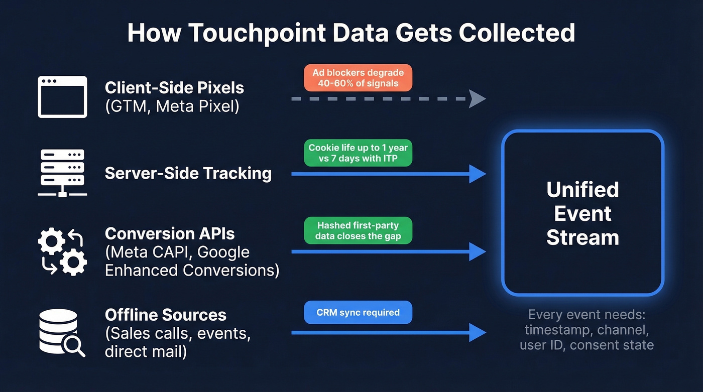 Touchpoint data collection methods architecture diagram