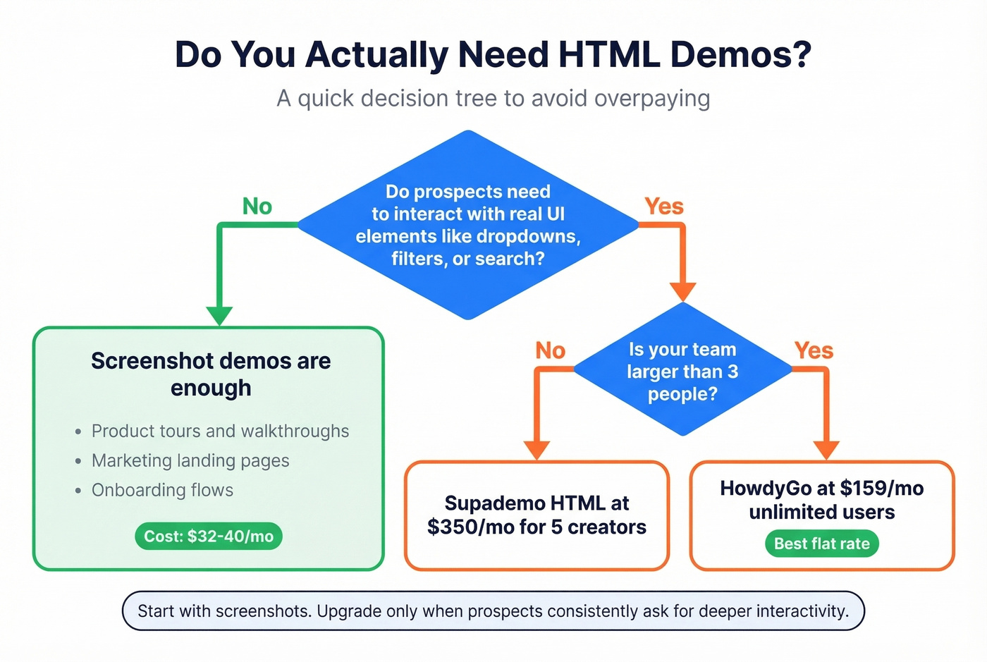Decision tree for choosing screenshot vs HTML demo format