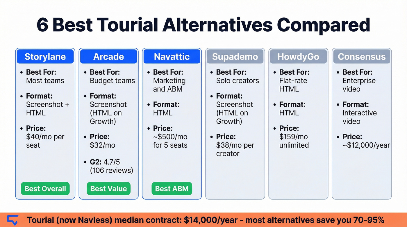 Visual comparison of six Tourial alternatives with pricing and ratings