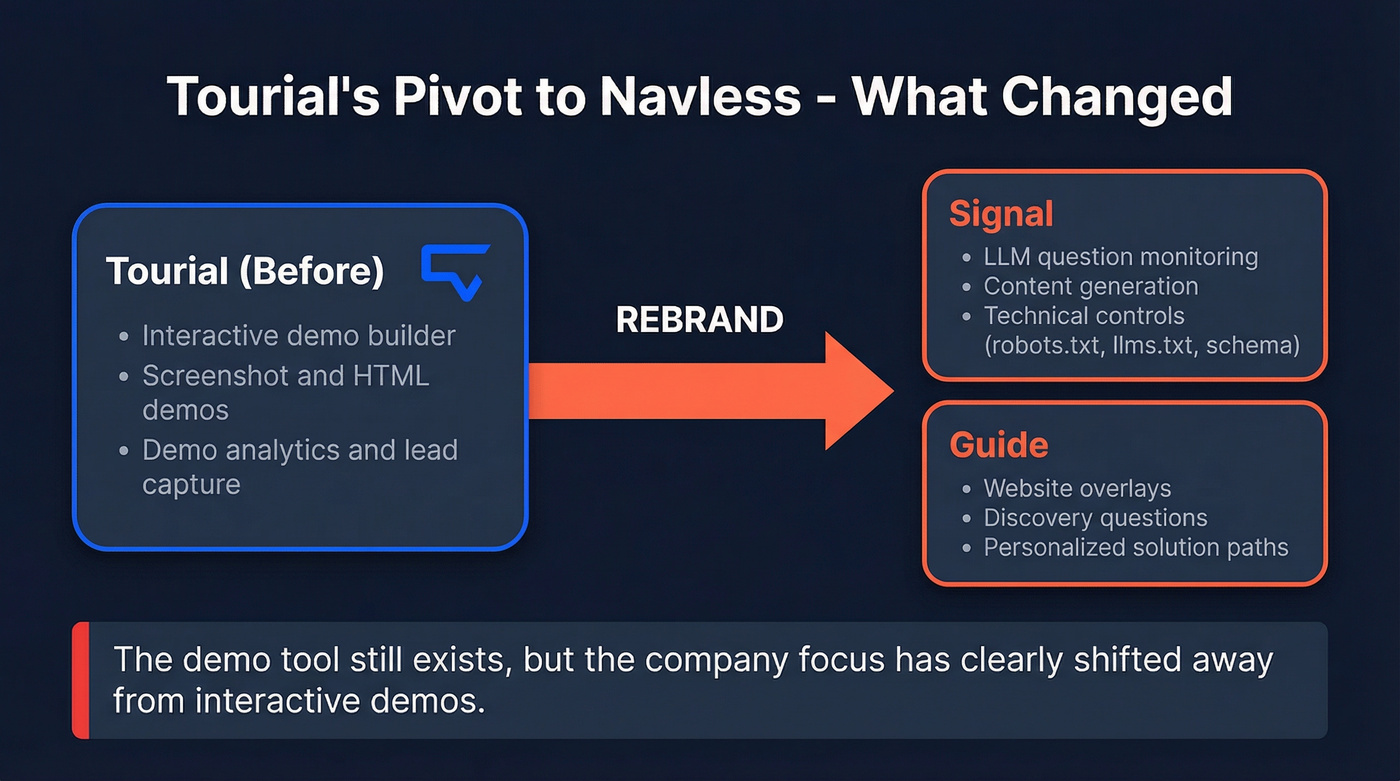 Tourial to Navless pivot showing product direction change