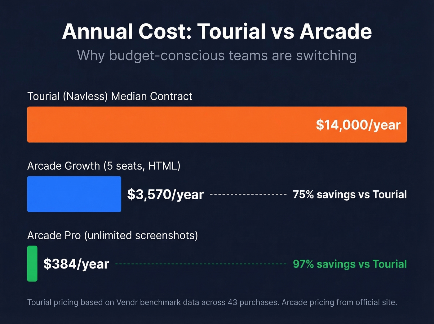 Annual cost comparison between Tourial and Arcade plans