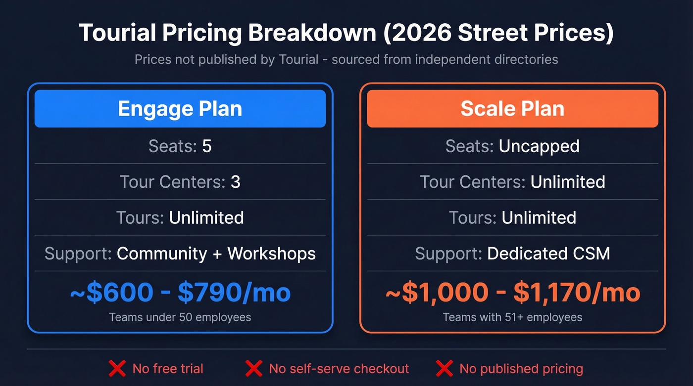 Tourial pricing tiers with street prices and features