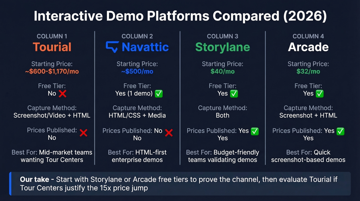 Tourial vs Storylane vs Arcade vs Navattic comparison
