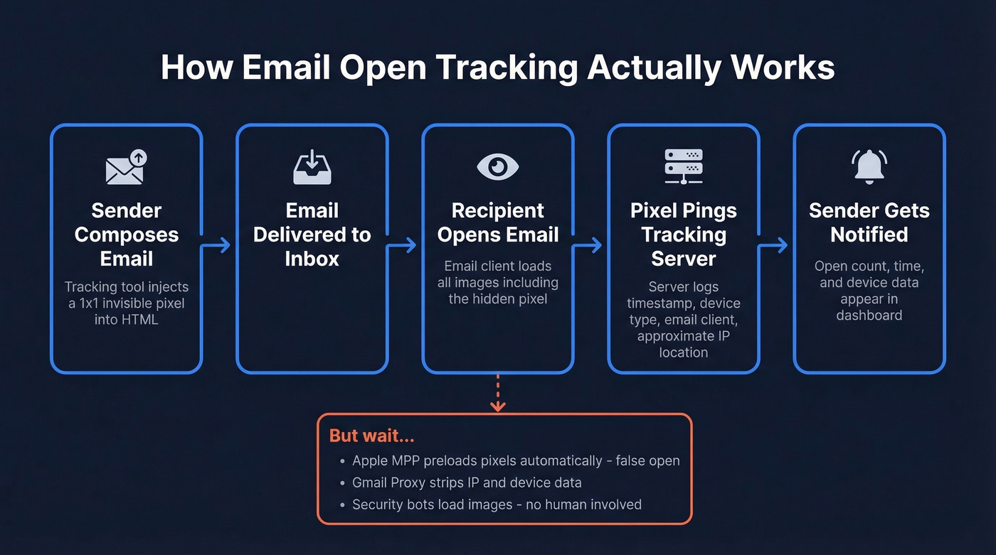 How email tracking pixels work step by step