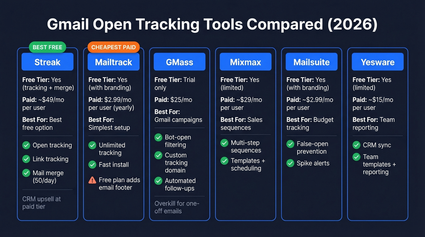 Gmail open tracking tools comparison with pricing and features