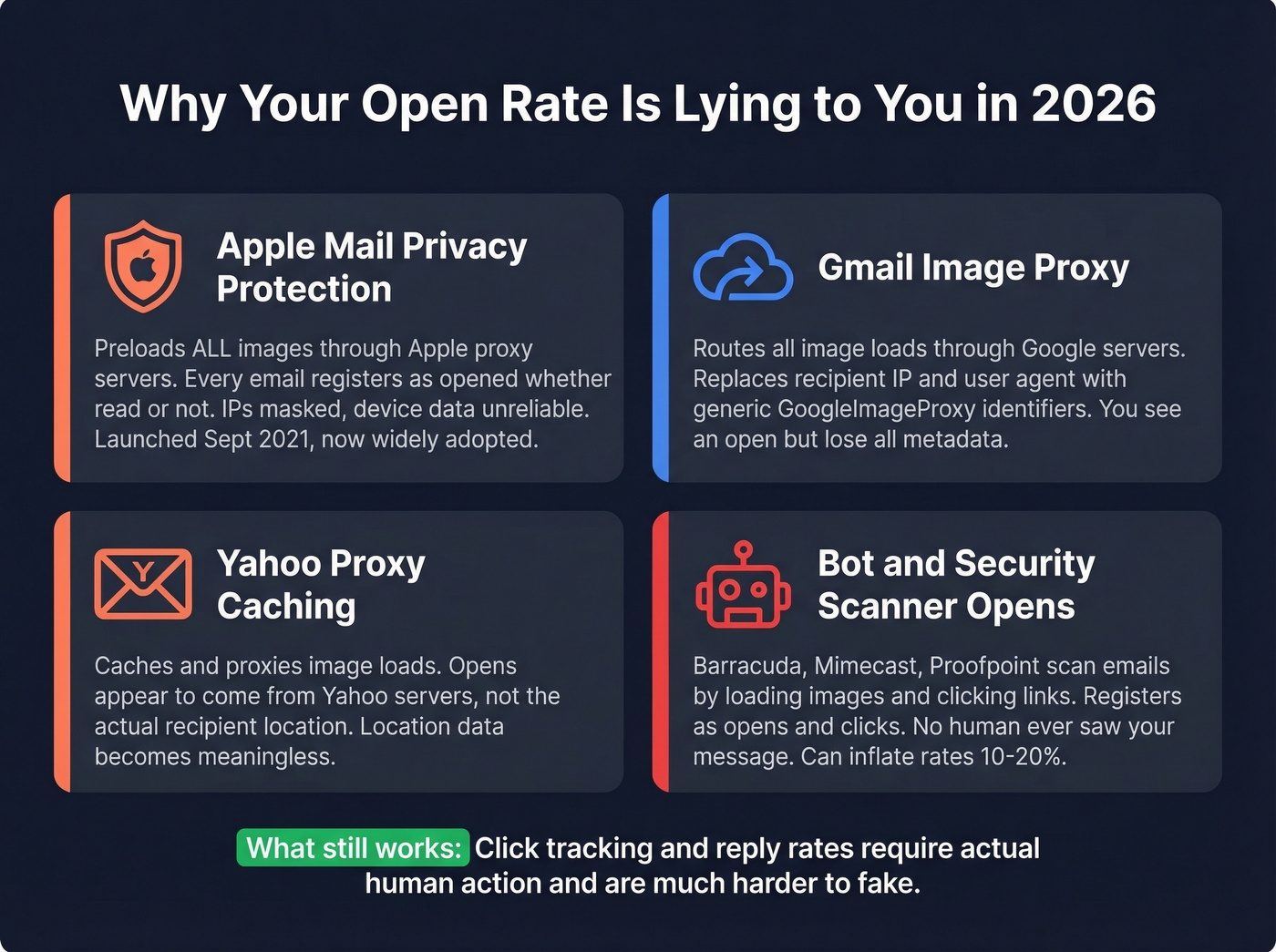 Four factors that make email open tracking unreliable in 2026