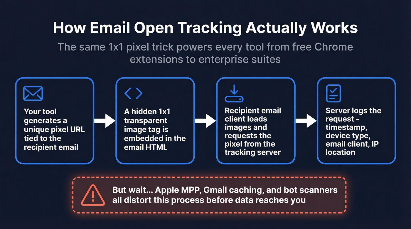 Email open tracking pixel lifecycle flow diagram