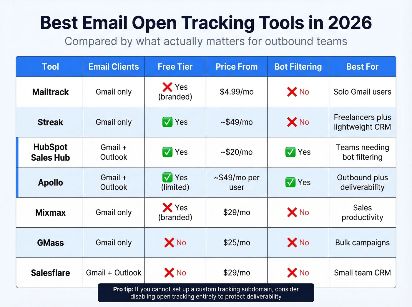 Email open tracking tools comparison matrix for 2026