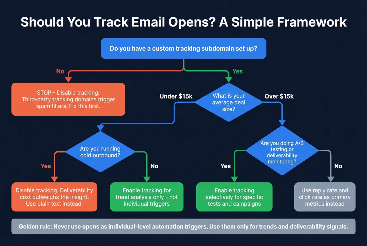 Decision framework for when to enable or disable email open tracking