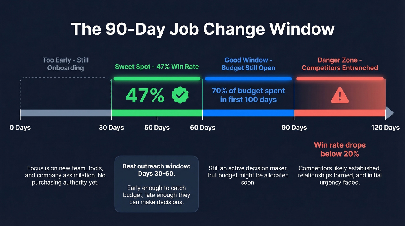 90-day job change window timeline with win rates