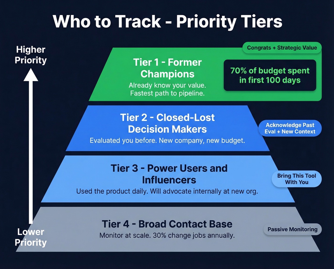 Four-tier priority pyramid for job change tracking
