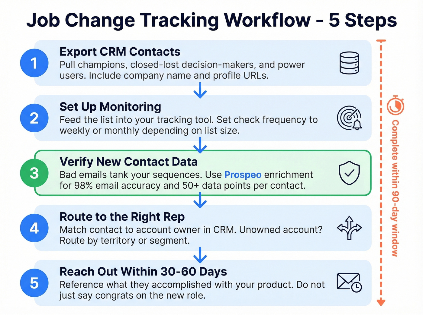 Five-step job change tracking workflow diagram