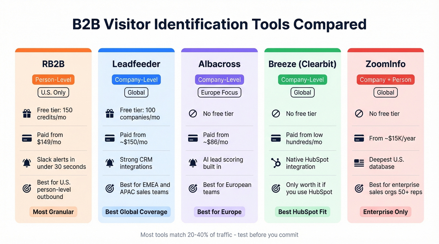 B2B visitor identification tools head-to-head comparison