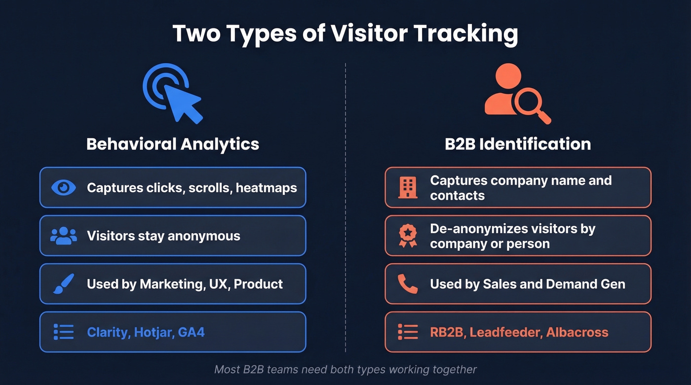 Behavioral analytics vs B2B identification comparison diagram