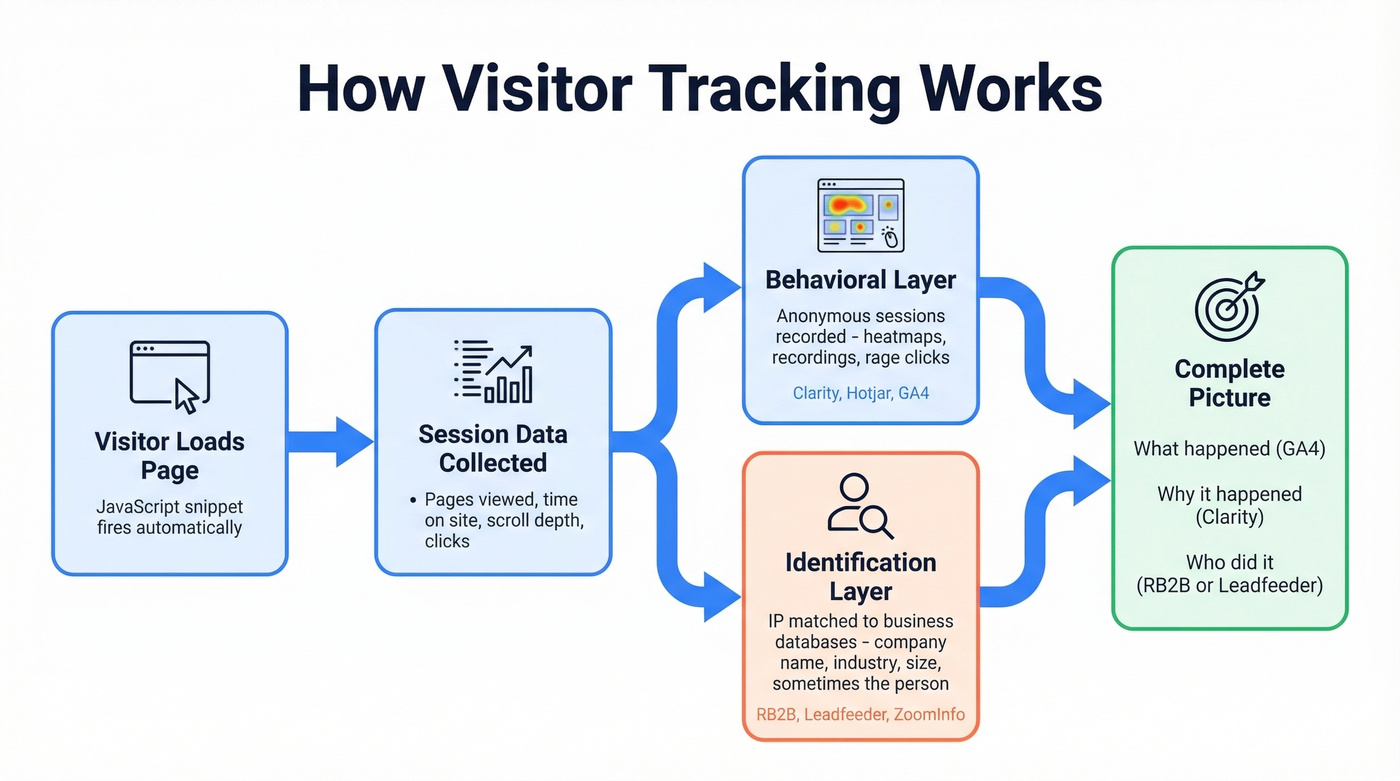 How website visitor tracking works step by step