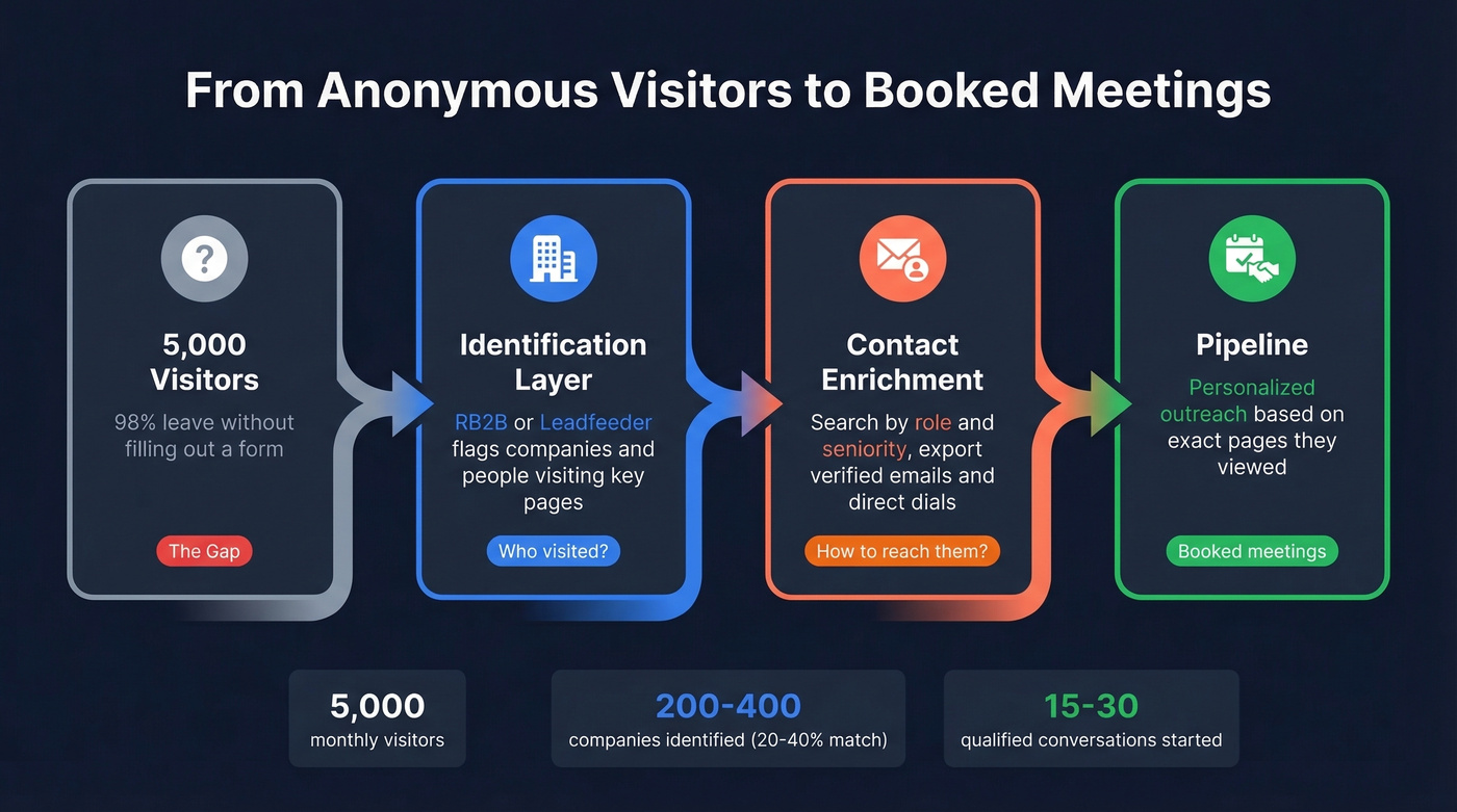 Visitor to pipeline conversion workflow diagram