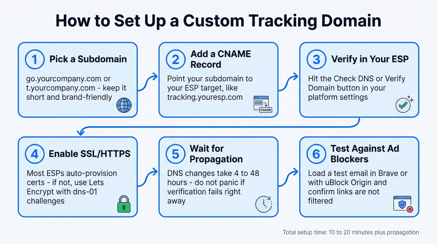 Six-step custom tracking domain setup process flow