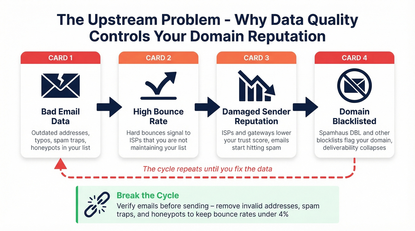 Data quality to domain reputation cause and effect chain