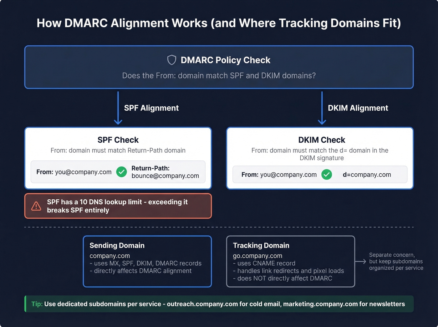 DMARC SPF DKIM alignment architecture diagram