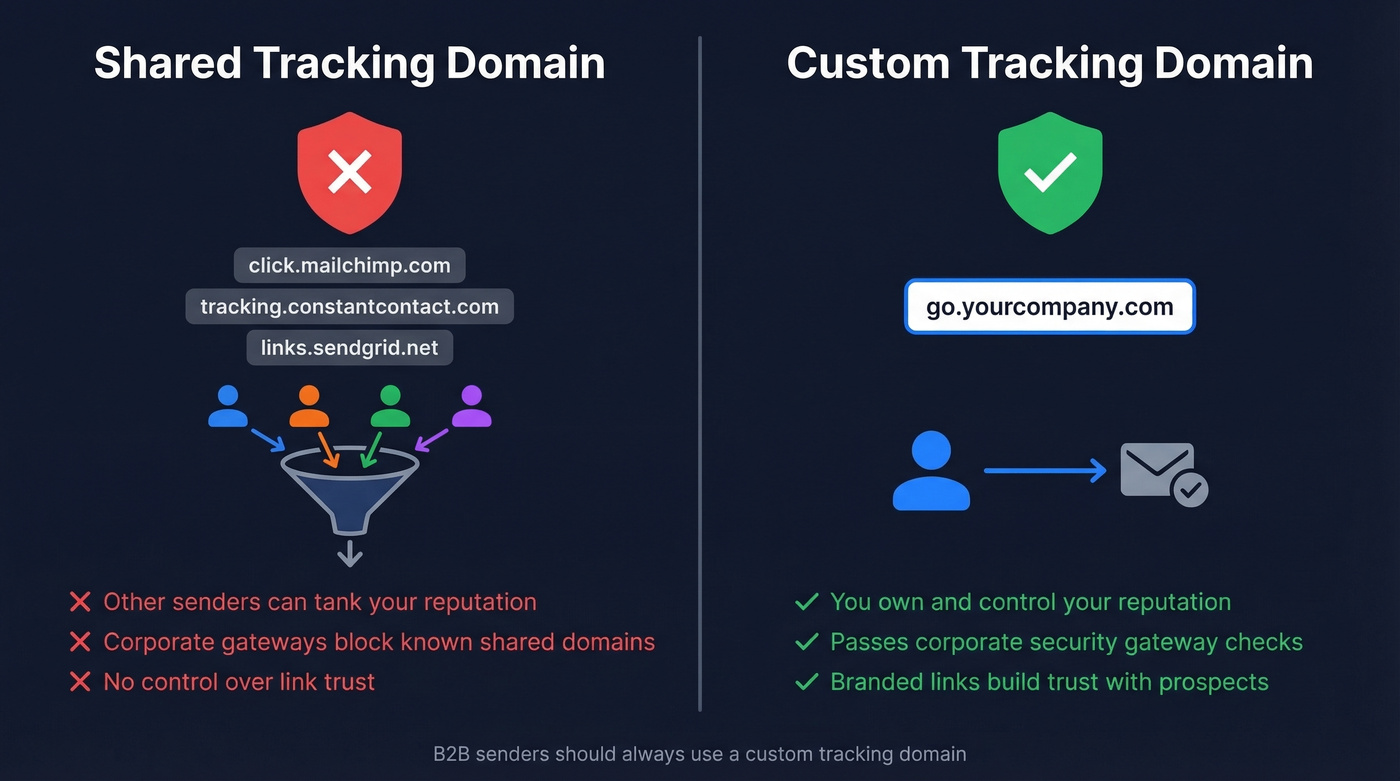 Shared vs custom tracking domain reputation comparison