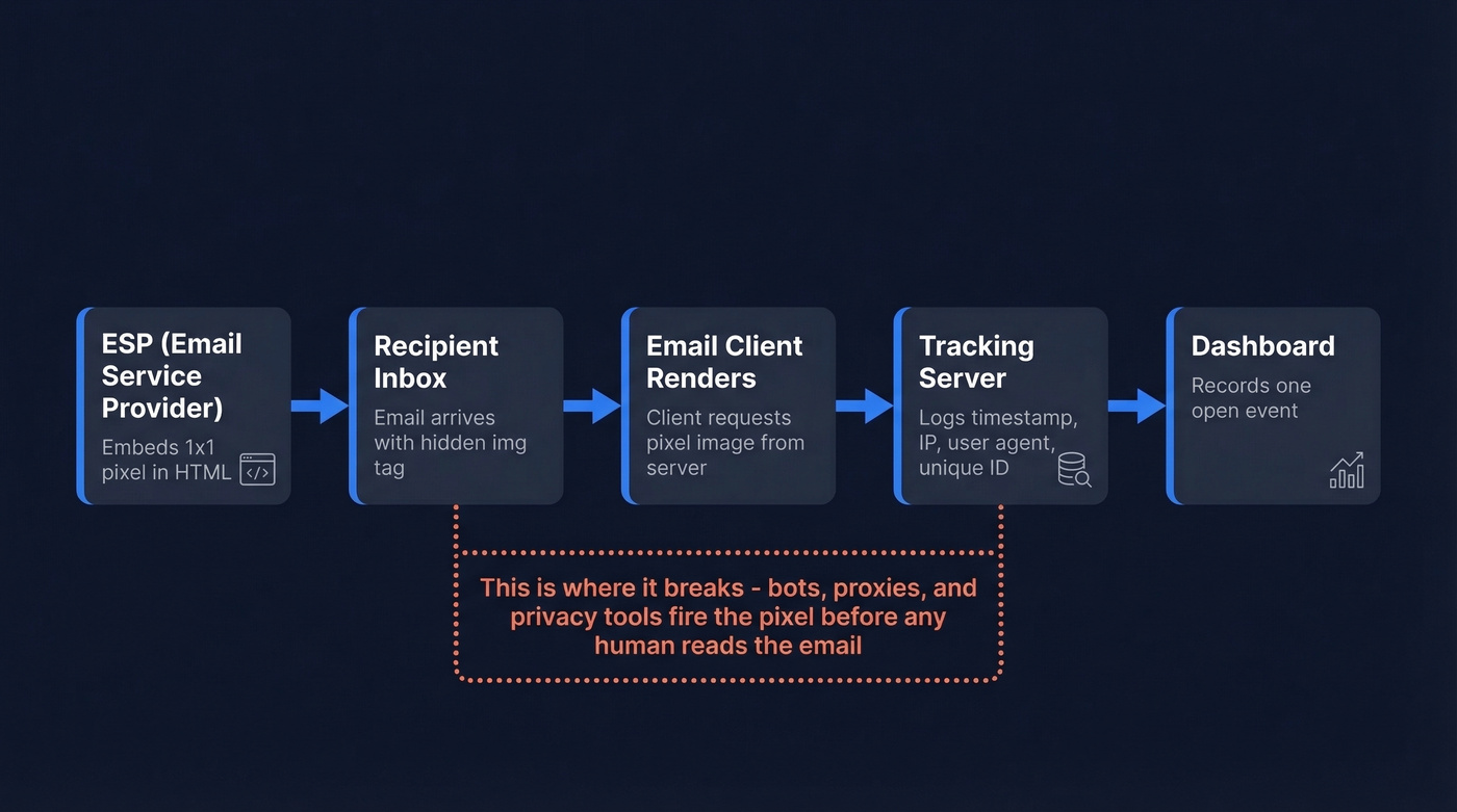 How email tracking pixels work end-to-end flow