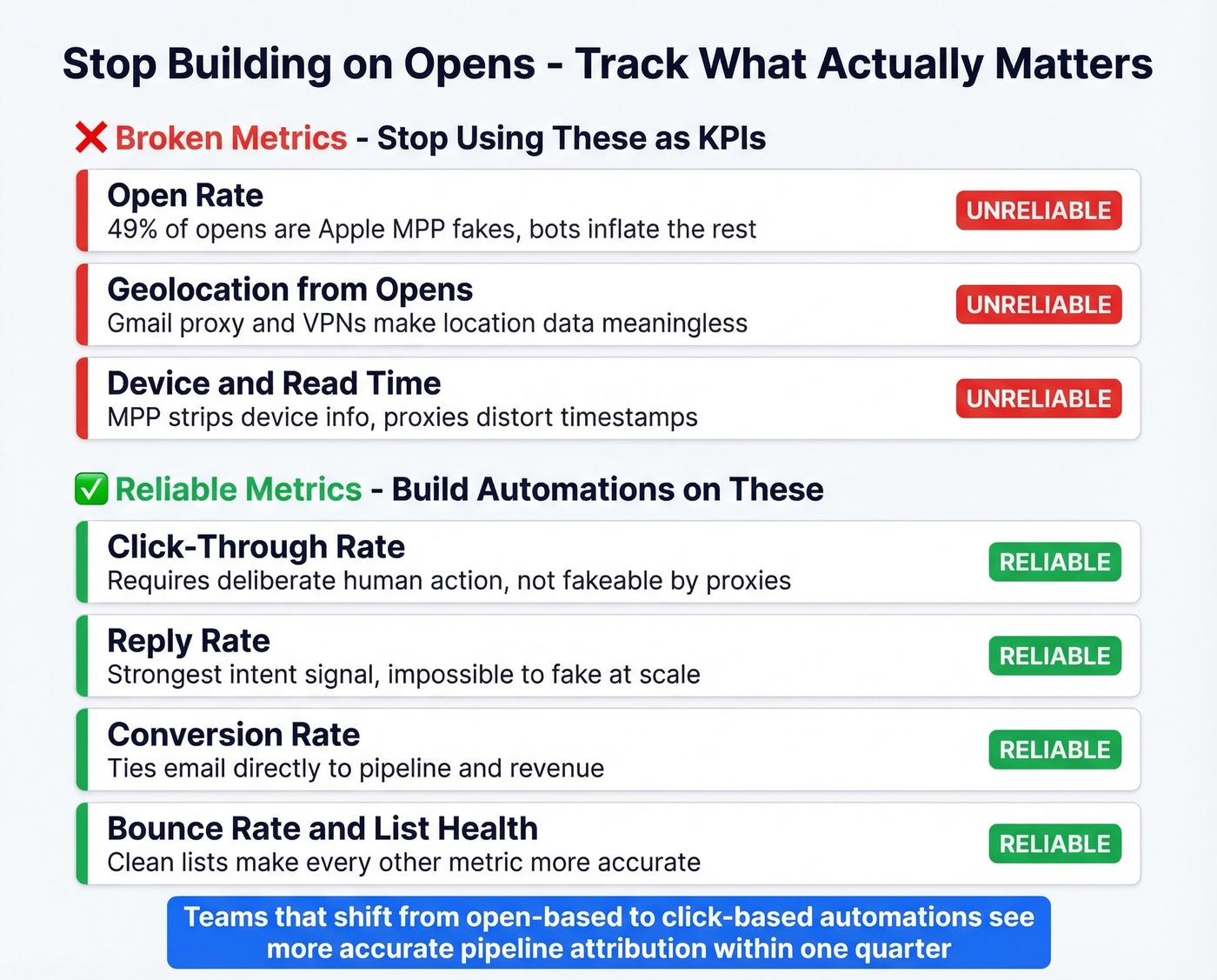Email metrics reliability comparison opens vs clicks vs replies