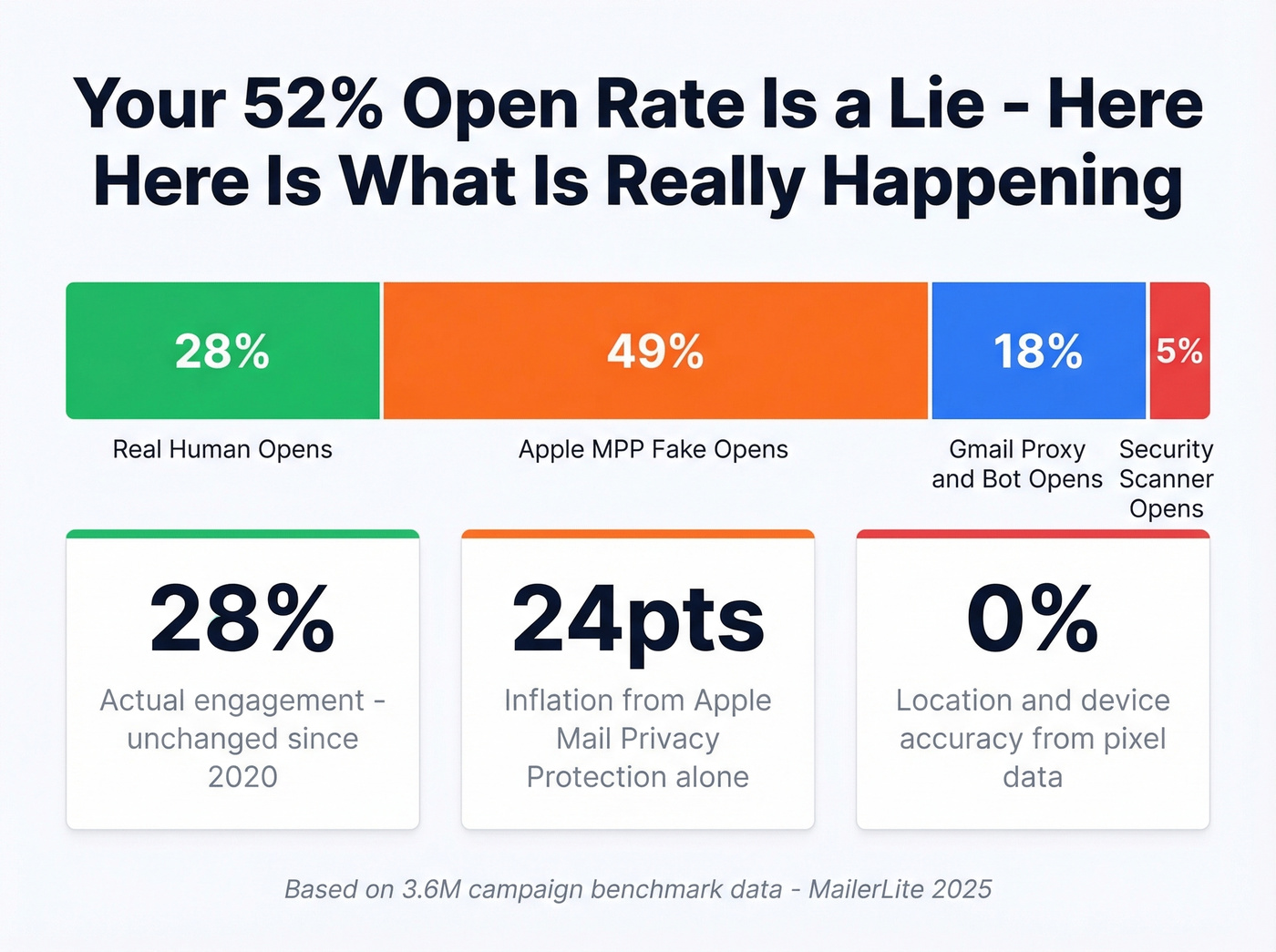 Open rate inflation breakdown by source in 2026