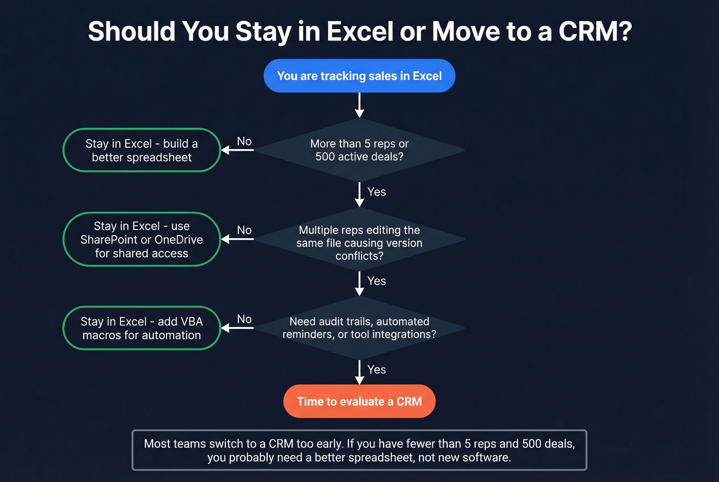 Decision flow chart for when to move from Excel to CRM
