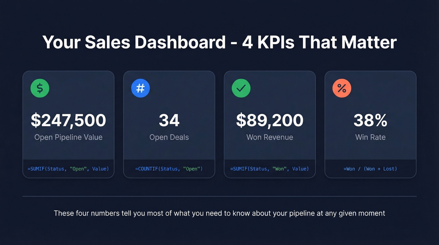 Four essential sales KPI dashboard cards with formulas