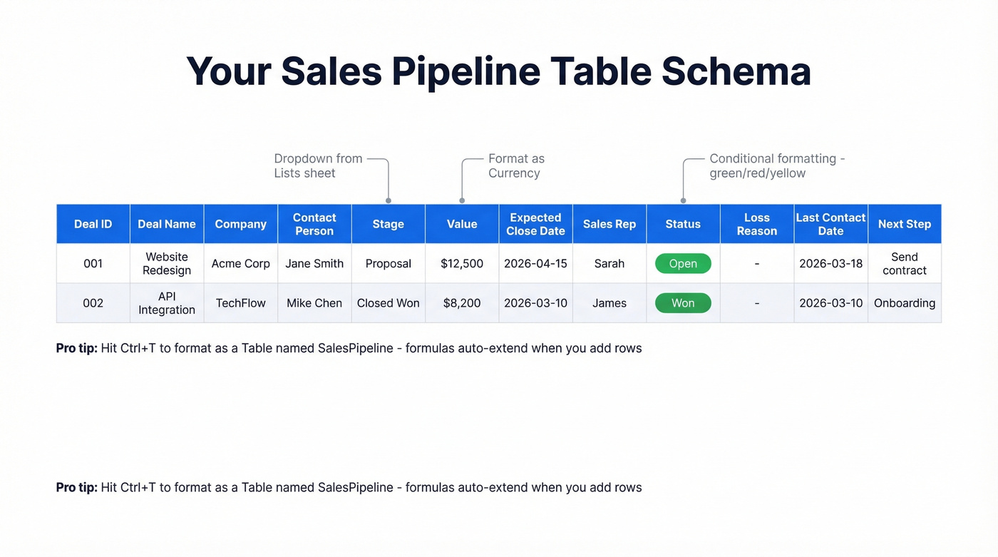 Excel sales tracker data table schema and structure