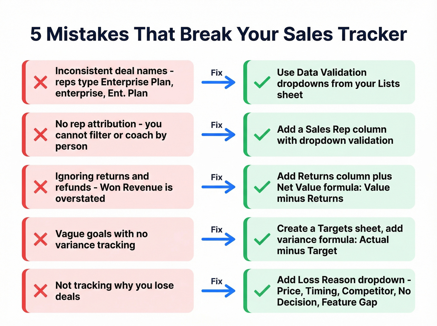 Five common sales tracker mistakes and their fixes