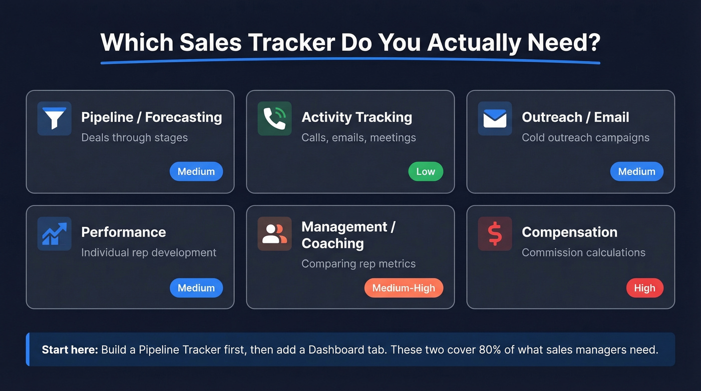 Visual comparison of six sales tracker types in Excel
