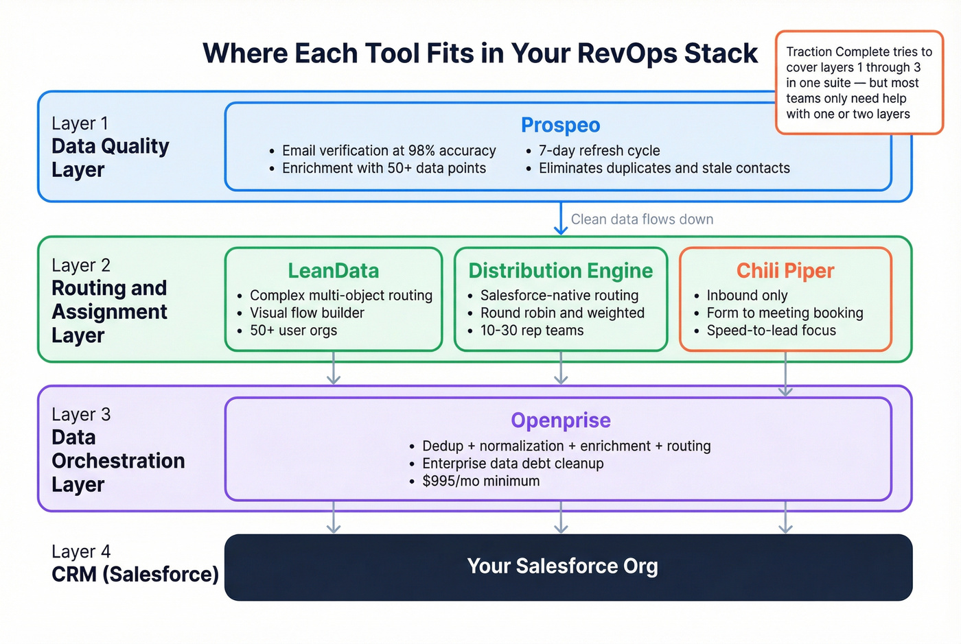 RevOps stack layers showing where each tool fits