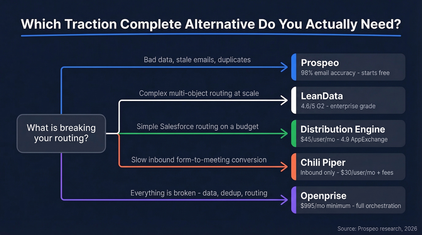 Traction Complete alternatives decision flowchart with five tools