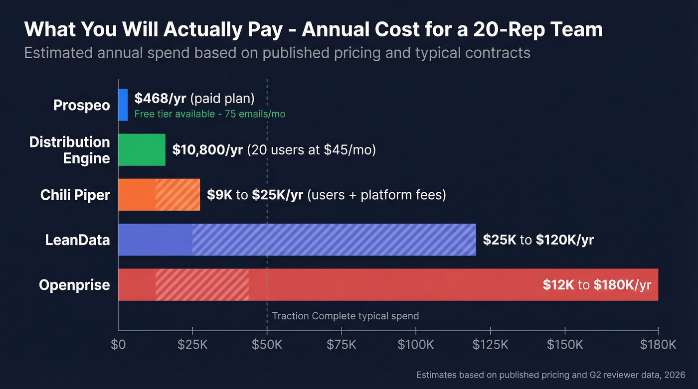 Annual cost comparison across all five alternatives