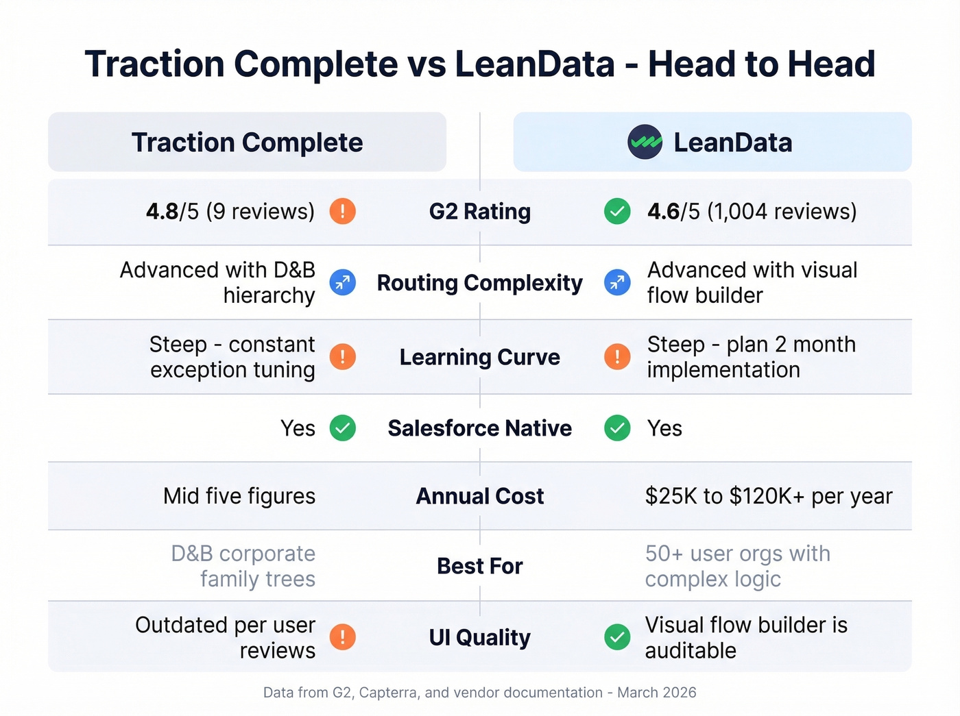 Traction Complete vs LeanData head-to-head feature comparison