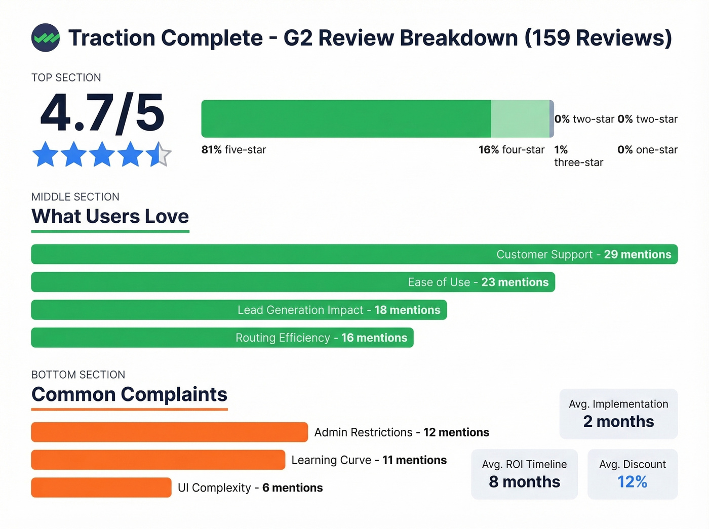 Traction Complete G2 review themes and rating breakdown