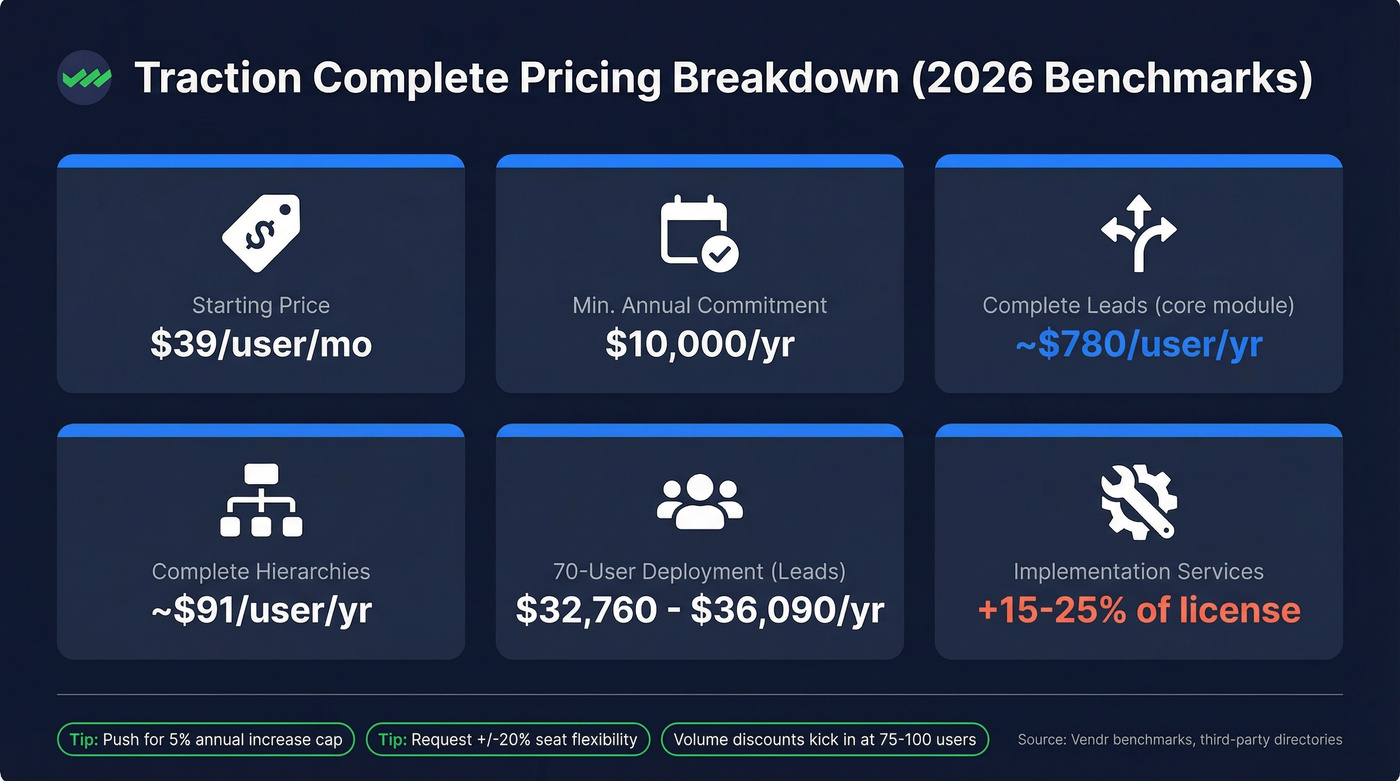 Traction Complete module pricing breakdown visual